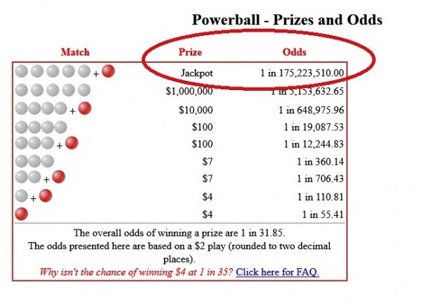 Better chances of winning then a $550 Million dollar PowerBall drawing!